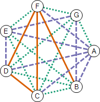 3-coloring of K7 with 3 monochromatic triangles